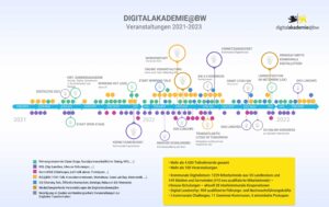 Zwei Jahre Digitalakademie@bw – Mitteilung der Geschäftsstelle